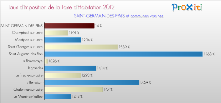 Taux d'imposition de la taxe d'habitation 2012 pour SAINT-GERMAIN-DES-PRéS et les communes proches Comparaison des taux d'imposition de la taxe d'habitation 2012 pour SAINT-GERMAIN-DES-PRéS et les communes voisines