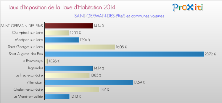 Taux d'imposition de la taxe d'habitation 2014 pour SAINT-GERMAIN-DES-PRéS et les communes proches Comparaison des taux d'imposition de la taxe d'habitation 2014 pour SAINT-GERMAIN-DES-PRéS et les communes voisines