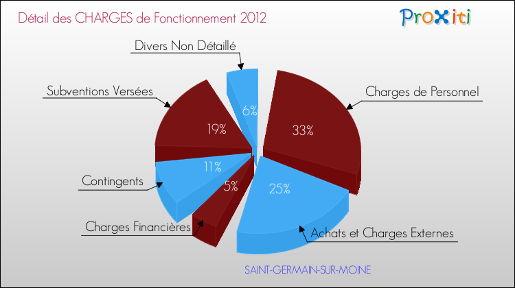 Décomposition des Charges de Fonctionnement 2012 de la commune de SAINT-GERMAIN-SUR-MOINE Charges de Fonctionnement 2012 pour la commune de SAINT-GERMAIN-SUR-MOINE