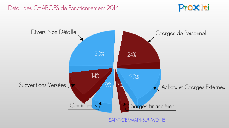 Décomposition des Charges de Fonctionnement 2014 de la commune de SAINT-GERMAIN-SUR-MOINE Charges de Fonctionnement 2014 pour la commune de SAINT-GERMAIN-SUR-MOINE