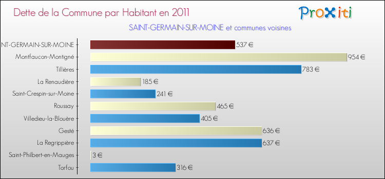 Dette par habitant de la commune en 2011 pour SAINT-GERMAIN-SUR-MOINE et les communes proches Comparaison de la dette par habitant de la commune en 2011 pour SAINT-GERMAIN-SUR-MOINE et les communes voisines