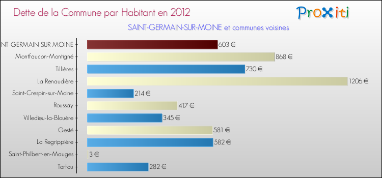 Dette par habitant de la commune en 2012 pour SAINT-GERMAIN-SUR-MOINE et les communes proches Comparaison de la dette par habitant de la commune en 2012 pour SAINT-GERMAIN-SUR-MOINE et les communes voisines