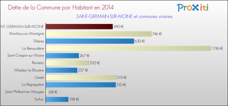 Dette par habitant de la commune en 2014 pour SAINT-GERMAIN-SUR-MOINE et les communes proches Comparaison de la dette par habitant de la commune en 2014 pour SAINT-GERMAIN-SUR-MOINE et les communes voisines