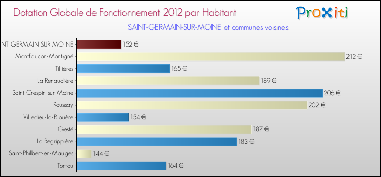 Montant des dotations globales de fonctionnement DGF par Habitant pour SAINT-GERMAIN-SUR-MOINE et les communes proches Comparaison des des dotations globales de fonctionnement DGF par habitant pour SAINT-GERMAIN-SUR-MOINE et les communes voisines