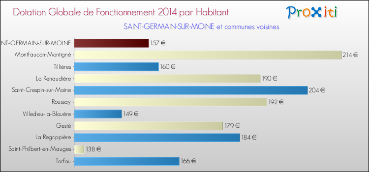 Montant des dotations globales de fonctionnement DGF par Habitant pour SAINT-GERMAIN-SUR-MOINE et les communes proches en 2014. Comparaison des des dotations globales de fonctionnement DGF par habitant pour SAINT-GERMAIN-SUR-MOINE et les communes voisines en 2014.