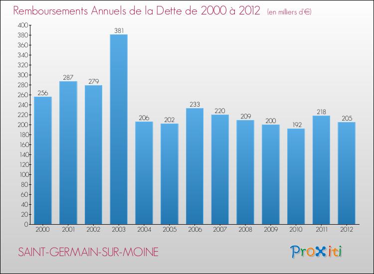 Evolution de l'annuité de la dette pour la commune de SAINT-GERMAIN-SUR-MOINE de 2000 à 2012 Annuités de la dette pour SAINT-GERMAIN-SUR-MOINE de 2000 à 2012