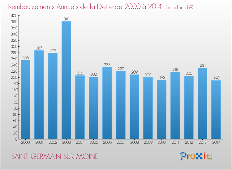 Evolution de l'annuité de la dette pour la commune de SAINT-GERMAIN-SUR-MOINE de 2000 à 2014 Annuités de la dette pour SAINT-GERMAIN-SUR-MOINE de 2000 à 2014