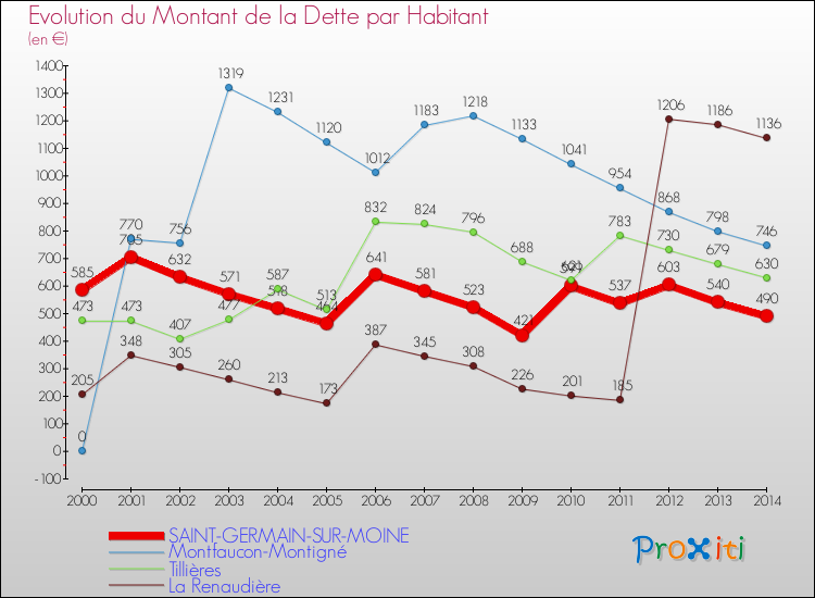 Evolution de la dette par habitant pour la commune de SAINT-GERMAIN-SUR-MOINE et les communes proches de 2000 à 2014 Comparaison de la dette par habitant pour SAINT-GERMAIN-SUR-MOINE et les communes voisines de 2000 à 2014