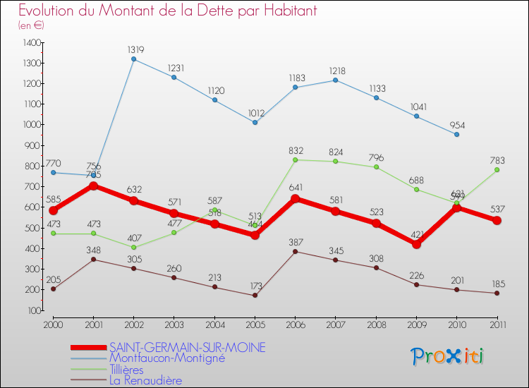 Evolution de la dette par habitant pour la commune de SAINT-GERMAIN-SUR-MOINE et les communes proches Comparaison de la dette par habitant pour SAINT-GERMAIN-SUR-MOINE et les communes voisines