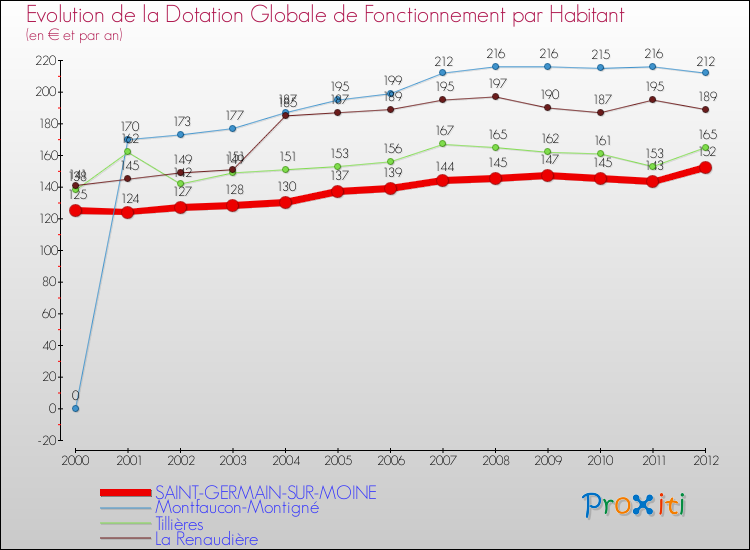 Evolution et montant de la dotation globale de fonctionnement par Habitant pour SAINT-GERMAIN-SUR-MOINE et les communes proches Comparaison des dotations globales de fonctionnement par habitant pour SAINT-GERMAIN-SUR-MOINE et les communes voisines