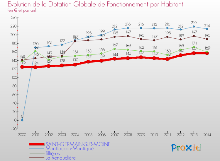 Evolution et montant de la dotation globale de fonctionnement par Habitant pour SAINT-GERMAIN-SUR-MOINE et les communes proches de 2000 à 2014. Comparaison des dotations globales de fonctionnement par habitant pour SAINT-GERMAIN-SUR-MOINE et les communes voisines de 2000 à 2014.