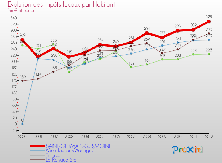 Evolution et montant des impôts locaux par Habitant pour SAINT-GERMAIN-SUR-MOINE et les communes proches Comparaison des impôts locaux par habitant pour SAINT-GERMAIN-SUR-MOINE et les communes voisines