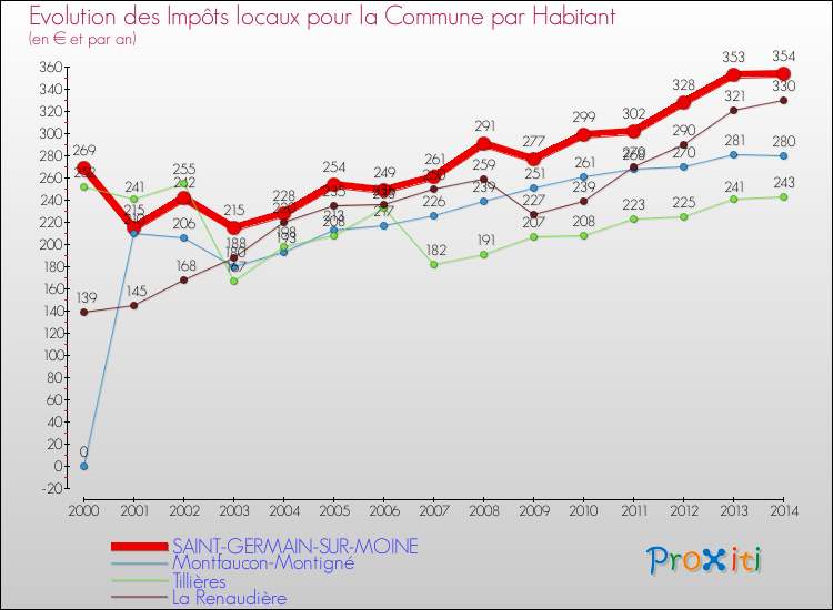 Evolution et montant des impôts locaux par Habitant pour SAINT-GERMAIN-SUR-MOINE et les communes proches de 2000 à 2014 Comparaison des impôts locaux par habitant pour SAINT-GERMAIN-SUR-MOINE et les communes voisines de 2000 à 2014