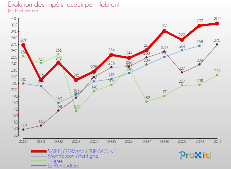 Evolution et montant des impôts locaux par Habitant pour SAINT-GERMAIN-SUR-MOINE et les communes proches Comparaison des impôts locaux par habitant pour SAINT-GERMAIN-SUR-MOINE et les communes voisines