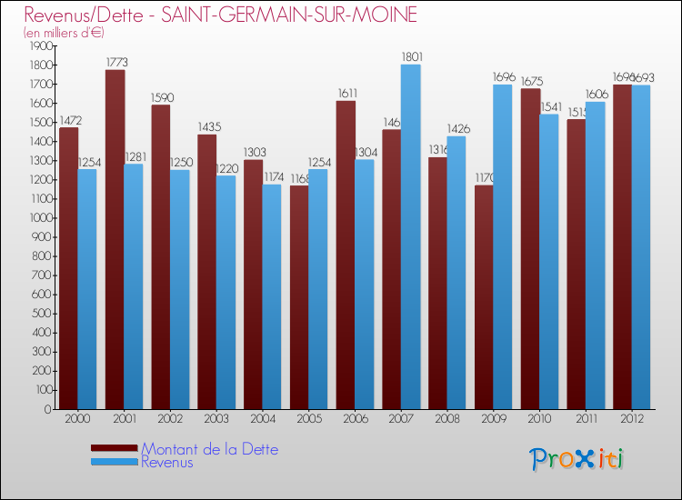 Evolution comparée de la dette et des revenus pour la commune de SAINT-GERMAIN-SUR-MOINE de 2000 à 2012 Comparaison de la dette et des revenus pour SAINT-GERMAIN-SUR-MOINE de 2000 à 2012