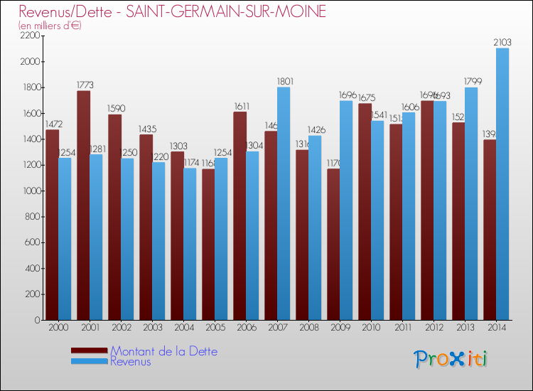 Evolution comparée de la dette et des revenus pour la commune de SAINT-GERMAIN-SUR-MOINE de 2000 à 2014 Comparaison de la dette et des revenus pour SAINT-GERMAIN-SUR-MOINE de 2000 à 2014