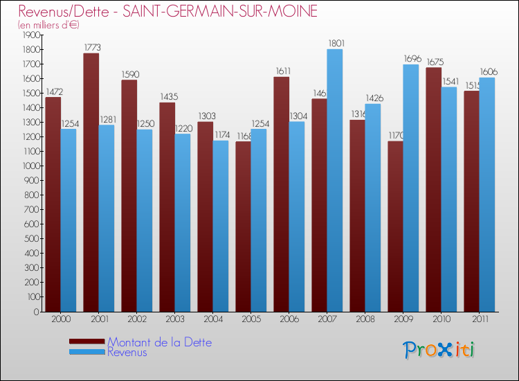 Evolution comparée de la dette et des revenus pour la commune de SAINT-GERMAIN-SUR-MOINE de 2000 à 2011 Comparaison de la dette et des revenus pour SAINT-GERMAIN-SUR-MOINE de 2000 à 2011