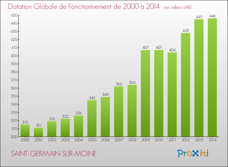 Evolution du montant de la Dotation Globale de Fonctionnement pour la commune de SAINT-GERMAIN-SUR-MOINE de 2000 à 2014 Evolution du montant de la Dotation Globale de Fonctionnement pour SAINT-GERMAIN-SUR-MOINE de 2000 à 2014
