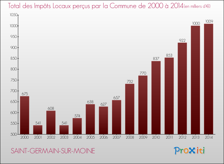 Evolution des Impôts Locaux pour la commune de SAINT-GERMAIN-SUR-MOINE de 2000 à 2014 Evolution des Impôts Locaux pour SAINT-GERMAIN-SUR-MOINE de 2000 à 2014