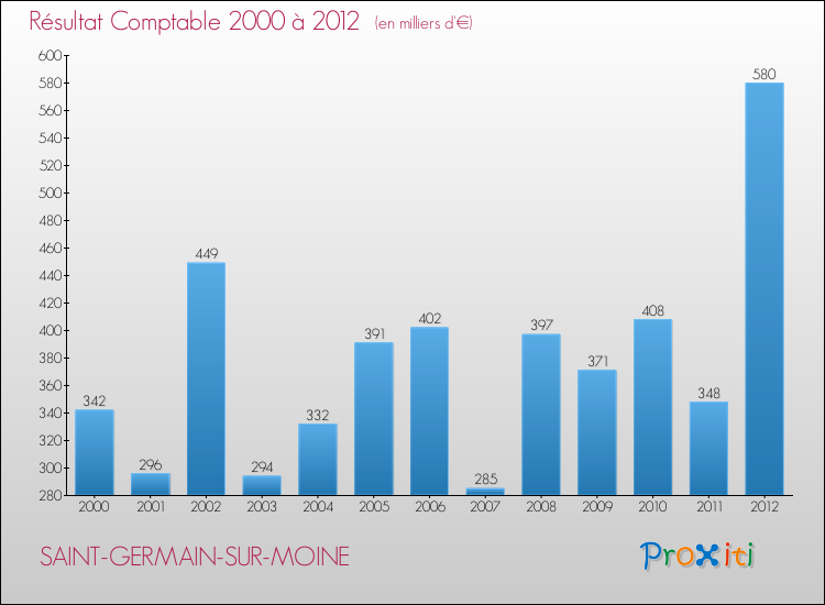 Evolution du résultat comptable pour la commune de SAINT-GERMAIN-SUR-MOINE de 2000 à 2012 Evolution du résultat comptable pour SAINT-GERMAIN-SUR-MOINE de 2000 à 2012