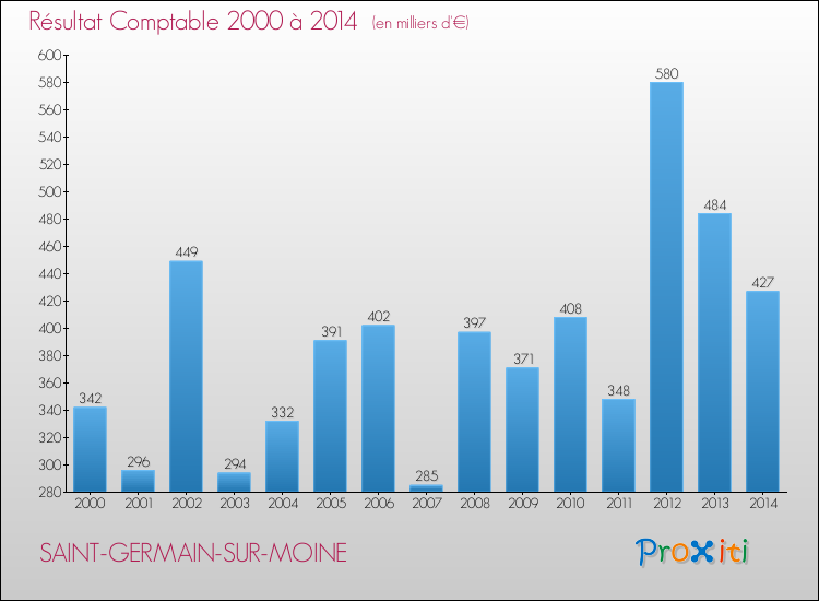Evolution du résultat comptable pour la commune de SAINT-GERMAIN-SUR-MOINE de 2000 à 2014 Evolution du résultat comptable pour SAINT-GERMAIN-SUR-MOINE de 2000 à 2014