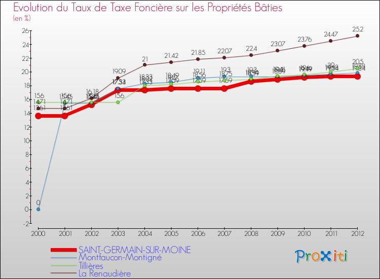 Evolution du taux de la taxe foncière sur le bati pour SAINT-GERMAIN-SUR-MOINE et les communes proches de 2000 à 2012 Comparaison des taux de taxe foncière sur le bati pour SAINT-GERMAIN-SUR-MOINE et les communes voisines de 2000 à 2012