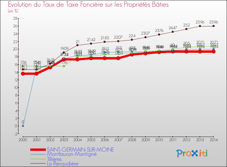 Evolution du taux de la taxe foncière sur le bati pour SAINT-GERMAIN-SUR-MOINE et les communes proches de 2000 à 2014 Comparaison des taux de taxe foncière sur le bati pour SAINT-GERMAIN-SUR-MOINE et les communes voisines de 2000 à 2014