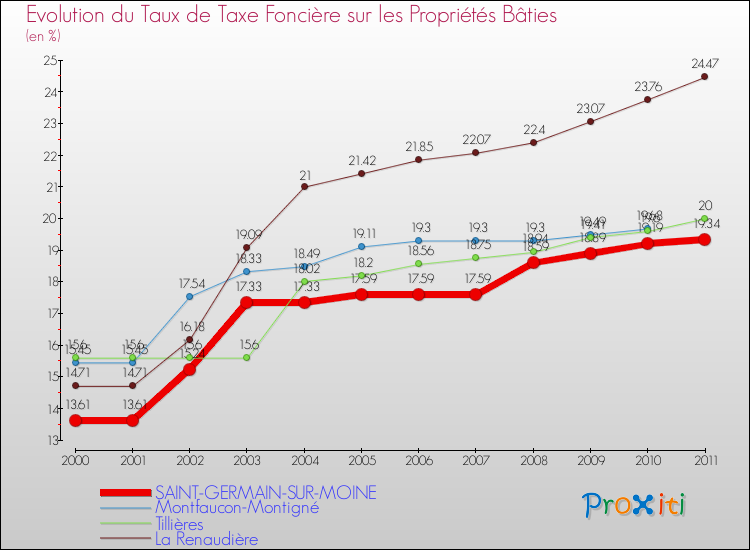 Evolution du taux de la taxe foncière sur le bati pour SAINT-GERMAIN-SUR-MOINE et les communes proches Comparaison des taux de taxe foncière sur le bati pour SAINT-GERMAIN-SUR-MOINE et les communes voisines