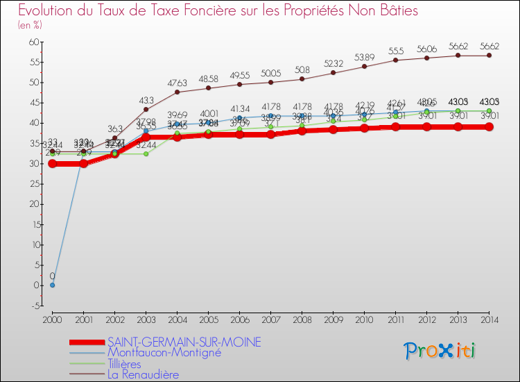 Evolution du taux de la taxe foncière sur les immeubles et terrains non batis pour SAINT-GERMAIN-SUR-MOINE et les communes proches de 2000 à 2014 Comparaison des taux de la taxe foncière sur les immeubles et terrains non batis pour SAINT-GERMAIN-SUR-MOINE et les communes voisines de 2000 à 2014