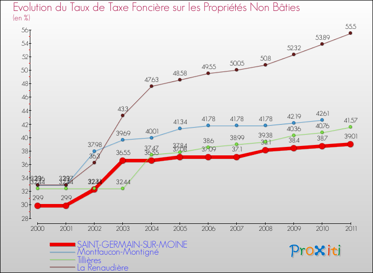 Evolution du taux de la taxe foncière sur les immeubles et terrains non batis pour SAINT-GERMAIN-SUR-MOINE et les communes proches Comparaison des taux de la taxe foncière sur les immeubles et terrains non batis pour SAINT-GERMAIN-SUR-MOINE et les communes voisines