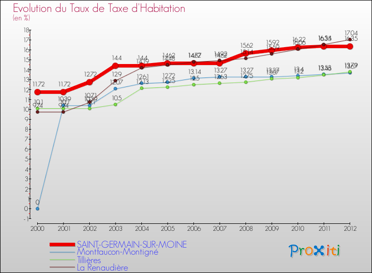 Evolution du taux de la taxe d'habitation pour SAINT-GERMAIN-SUR-MOINE et les communes proches Comparaison des taux de la taxe d'habitation pour SAINT-GERMAIN-SUR-MOINE et les communes voisines