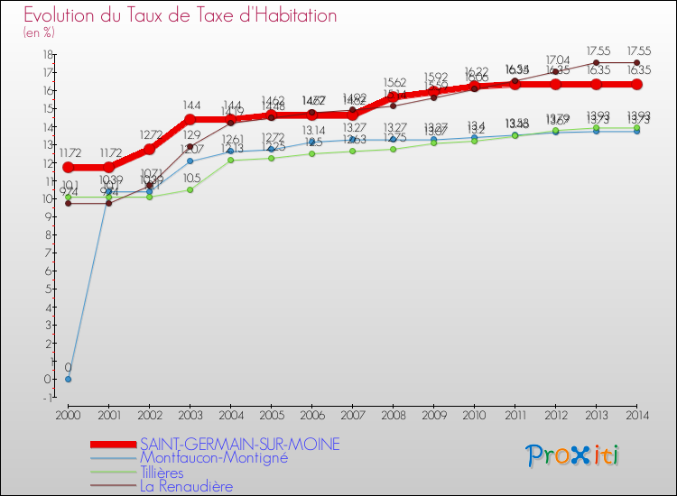Evolution du taux de la taxe d'habitation pour SAINT-GERMAIN-SUR-MOINE et les communes proches de 2000 à 2014 Comparaison des taux de la taxe d'habitation pour SAINT-GERMAIN-SUR-MOINE et les communes voisines de 2000 à 2014