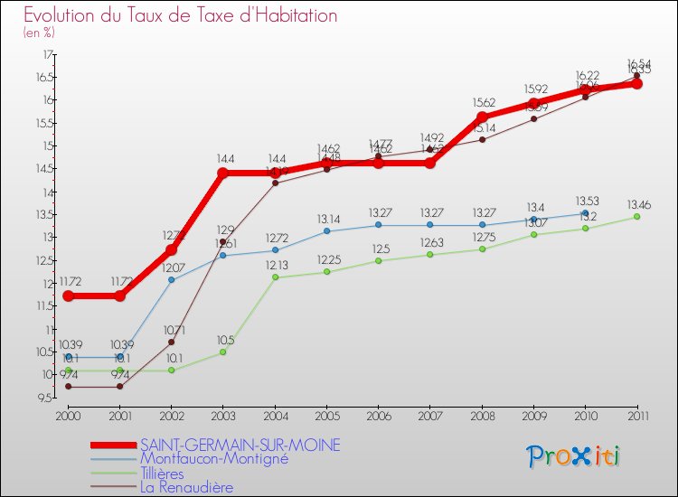Evolution du taux de la taxe d'habitation pour SAINT-GERMAIN-SUR-MOINE et les communes proches Comparaison des taux de la taxe d'habitation pour SAINT-GERMAIN-SUR-MOINE et les communes voisines