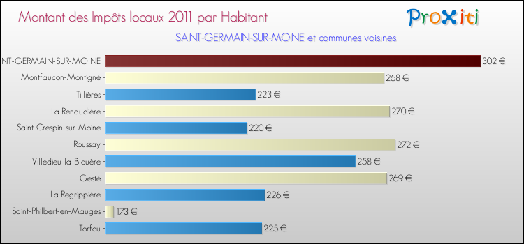 Montant des impôts locaux par Habitant pour SAINT-GERMAIN-SUR-MOINE et les communes proches Comparaison des impôts locaux par habitant pour SAINT-GERMAIN-SUR-MOINE et les communes voisines