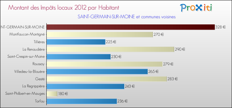Montant des impôts locaux par Habitant pour SAINT-GERMAIN-SUR-MOINE et les communes proches Comparaison des impôts locaux par habitant pour SAINT-GERMAIN-SUR-MOINE et les communes voisines