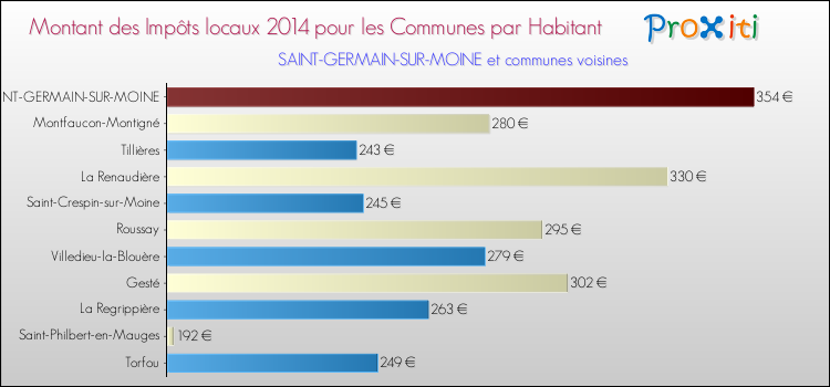 Montant des impôts locaux par Habitant pour SAINT-GERMAIN-SUR-MOINE et les communes proches en 2014 Comparaison des impôts locaux par habitant pour SAINT-GERMAIN-SUR-MOINE et les communes voisines en 2014