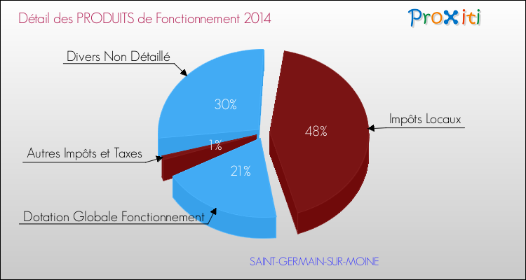 Décomposition du Budget de Fonctionnement 2014 de la commune de SAINT-GERMAIN-SUR-MOINE Budget de Fonctionnement 2014 pour la commune de SAINT-GERMAIN-SUR-MOINE