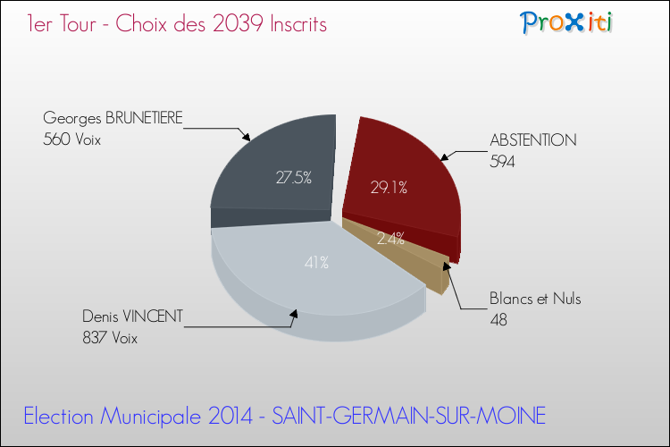 Résultats par rapport aux inscrits au 1er Tour des Elections Municipales 2014 de la commune de SAINT-GERMAIN-SUR-MOINE Elections Municipales 2014 - Résultats par rapport aux inscrits au 1er Tour pour la commune de SAINT-GERMAIN-SUR-MOINE