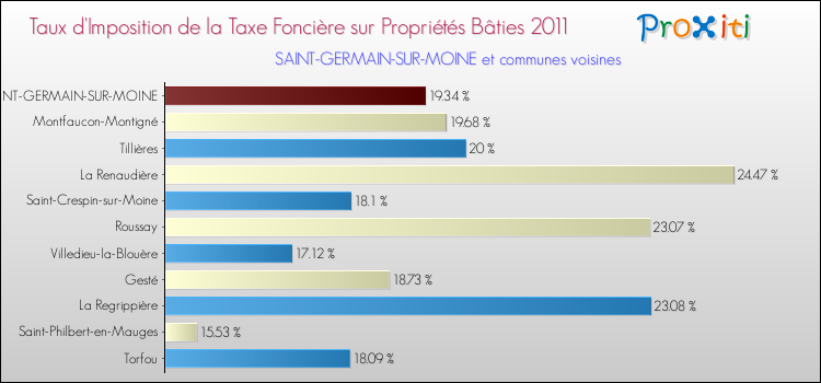 Taux d'imposition de la taxe foncière sur le bati 2011 pour SAINT-GERMAIN-SUR-MOINE et les communes proches Comparaison des taux d'imposition de la taxe foncière sur le bati 2011 pour SAINT-GERMAIN-SUR-MOINE et les communes voisines