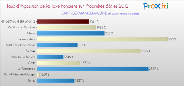 Taux d'imposition de la taxe foncière sur le bati 2012 pour SAINT-GERMAIN-SUR-MOINE et les communes proches Comparaison des taux d'imposition de la taxe foncière sur le bati 2012 pour SAINT-GERMAIN-SUR-MOINE et les communes voisines