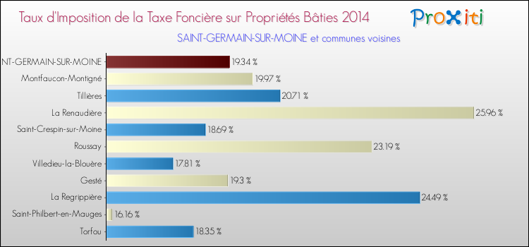 Taux d'imposition de la taxe foncière sur le bati 2014 pour SAINT-GERMAIN-SUR-MOINE et les communes proches Comparaison des taux d'imposition de la taxe foncière sur le bati 2014 pour SAINT-GERMAIN-SUR-MOINE et les communes voisines