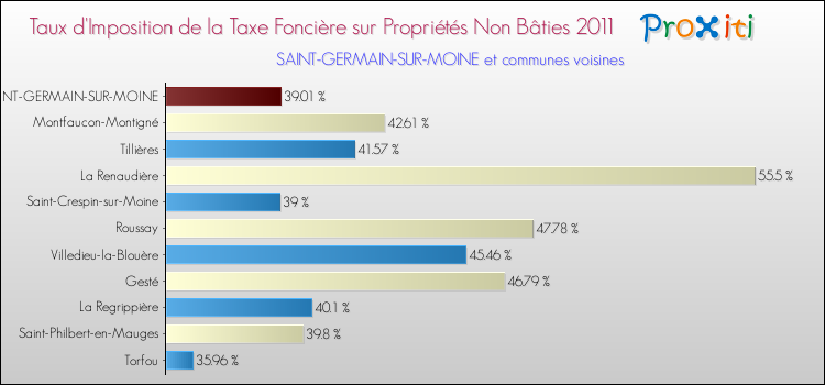 Taux d'imposition de la taxe foncière sur les immeubles et terrains non batis 2011 pour SAINT-GERMAIN-SUR-MOINE et les communes proches Comparaison des taux d'imposition de la taxe foncière sur les immeubles et terrains non batis 2011 pour SAINT-GERMAIN-SUR-MOINE et les communes voisines
