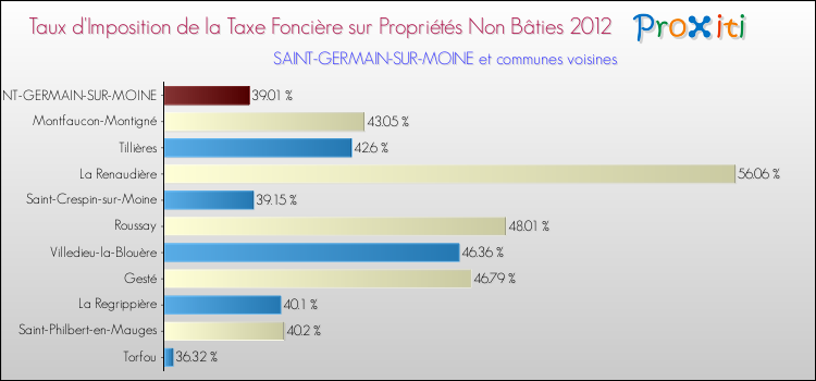 Taux d'imposition de la taxe foncière sur les immeubles et terrains non batis 2012 pour SAINT-GERMAIN-SUR-MOINE et les communes proches Comparaison des taux d'imposition de la taxe foncière sur les immeubles et terrains non batis 2012 pour SAINT-GERMAIN-SUR-MOINE et les communes voisines
