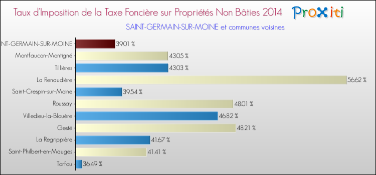Taux d'imposition de la taxe foncière sur les immeubles et terrains non batis 2014 pour SAINT-GERMAIN-SUR-MOINE et les communes proches Comparaison des taux d'imposition de la taxe foncière sur les immeubles et terrains non batis 2014 pour SAINT-GERMAIN-SUR-MOINE et les communes voisines