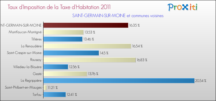 Taux d'imposition de la taxe d'habitation 2011 pour SAINT-GERMAIN-SUR-MOINE et les communes proches Comparaison des taux d'imposition de la taxe d'habitation 2011 pour SAINT-GERMAIN-SUR-MOINE et les communes voisines