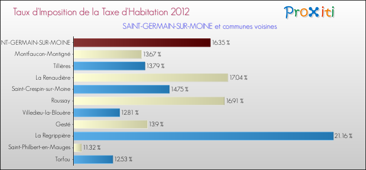 Taux d'imposition de la taxe d'habitation 2012 pour SAINT-GERMAIN-SUR-MOINE et les communes proches Comparaison des taux d'imposition de la taxe d'habitation 2012 pour SAINT-GERMAIN-SUR-MOINE et les communes voisines