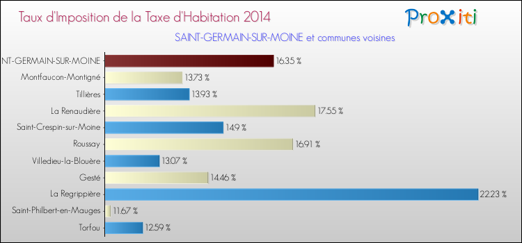 Taux d'imposition de la taxe d'habitation 2014 pour SAINT-GERMAIN-SUR-MOINE et les communes proches Comparaison des taux d'imposition de la taxe d'habitation 2014 pour SAINT-GERMAIN-SUR-MOINE et les communes voisines