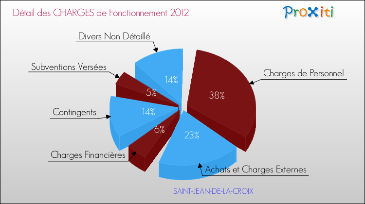 Décomposition des Charges de Fonctionnement 2012 de la commune de SAINT-JEAN-DE-LA-CROIX Charges de Fonctionnement 2012 pour la commune de SAINT-JEAN-DE-LA-CROIX