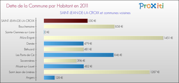Dette par habitant de la commune en 2011 pour SAINT-JEAN-DE-LA-CROIX et les communes proches Comparaison de la dette par habitant de la commune en 2011 pour SAINT-JEAN-DE-LA-CROIX et les communes voisines
