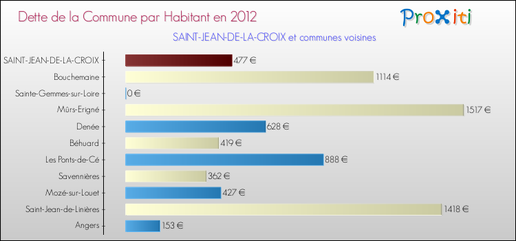 Dette par habitant de la commune en 2012 pour SAINT-JEAN-DE-LA-CROIX et les communes proches Comparaison de la dette par habitant de la commune en 2012 pour SAINT-JEAN-DE-LA-CROIX et les communes voisines